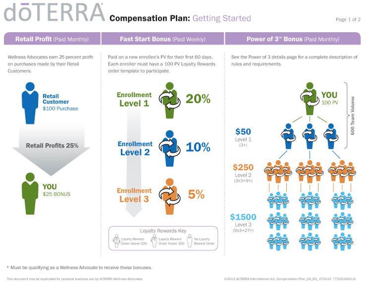 DoTERRA Compensation Plan - getting started