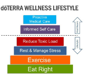 DoTERRA Wellness Lifestyle